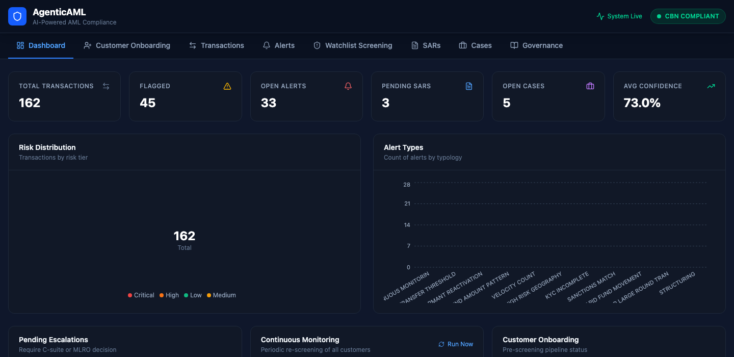 Sentinel live AML compliance dashboard showing transaction volume, flagged activity, open alerts, risk distribution, continuous monitoring, and regulatory alignment with FATF, CBN, NFIU, and human oversight controls.
